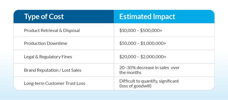 overview of potential costs associated with recalls